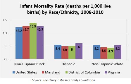 Image of a bar graph chart. Infant Mortality Rate (deaths per 1,000 live births) by Race/Ethnicity, 2008-2010. Non-Hispanic Black: United States: 12.2; Maryland: 12.7; District of Columbia: 13.9; Virginia: 12.7. Hispanic: United States: 5.4; Maryland: 4.9; District of Columbia: 5; Virginia: 6. Non-Hispanic White: United States: 5.3; Maryland: 4.6; District of Columbia: 4.3; Virginia: 5.3.