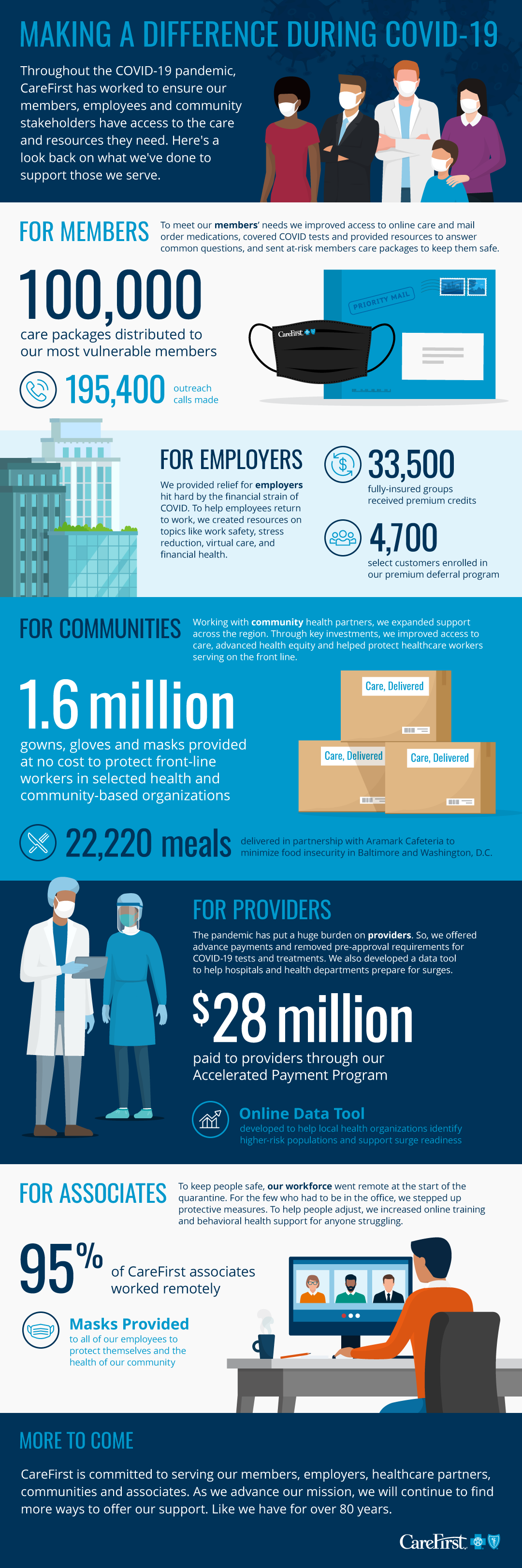 Making a Difference During COVID. Throughout the COVID-19 pandemic, CareFirst has worked to ensure our members, employees and community stakeholders have access to the care and resourced they need.